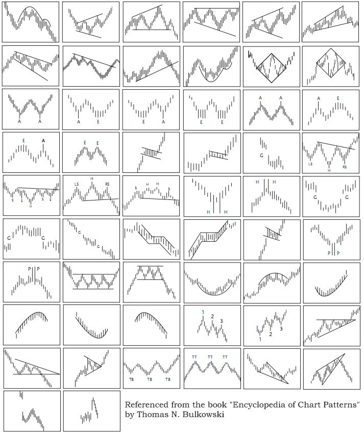 Visual guide to stock chart patterns download