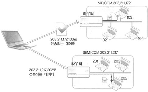 IP주소 기반의 데이터 전송과정