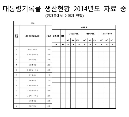 대통령기록물 생산현황 2014년도 자료 중 시청각류 부분, 대통령기록물이 전무하다.