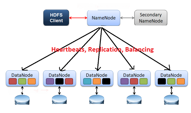 하둡(hadoop) 의 구조(아키텍처), 파일 입출력 프로세스, 맵 리듀스 개념